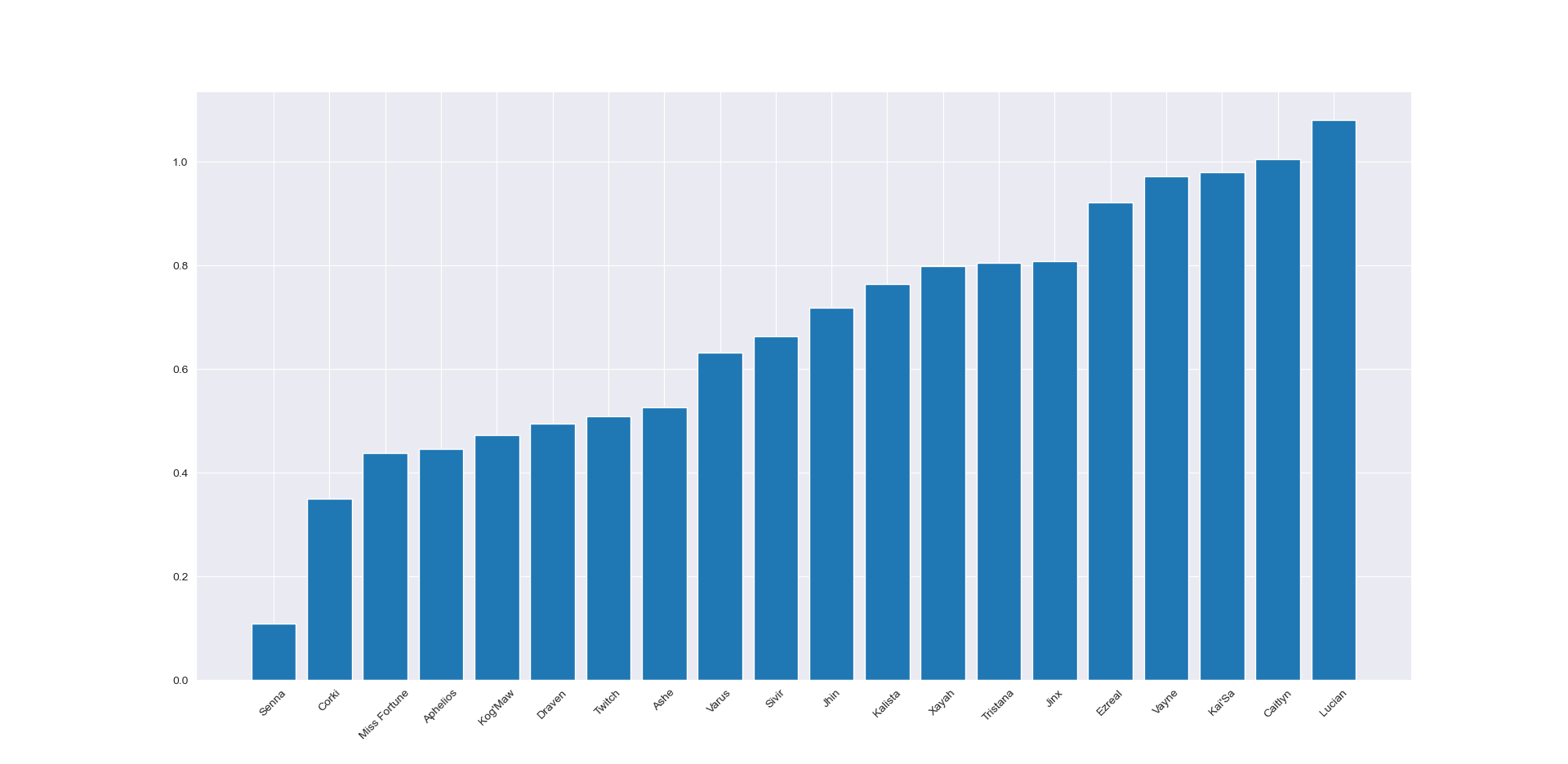 Adc graph